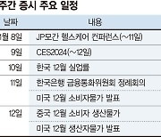 CES에서 나올 신기술에 관심... 기준금리 인하 기대감은 후퇴 [주간 증시 전망]