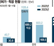 역세권 사업부지도 공매 위기… 오피스텔 공급 반토막 났다