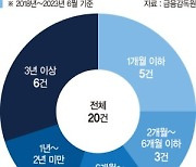 종투사 직원 횡령 30% 3년 지나서야 알았다 [구멍 뚫린 내부통제 시스템 (상)]