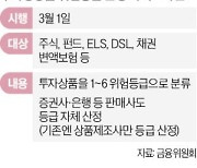 펀드·ELS 등 원금 손실형 상품…판매사가 자체 위험등급 매긴다