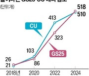 GS25, 해외매장 500개 돌파