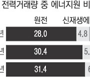 ‘원전’ 비중 8년 만에 최대…전력 거래량의 31% 차지