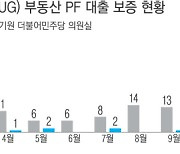 문턱 낮춘다던 ‘HUG PF 보증’…신청 늘었는데 승인 10%도 안 돼