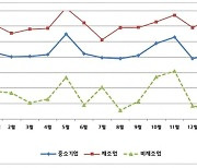 경남中企 1월 경기전망지수 76.3…전월대비 1.3p 상승