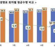 평균수명 男86.3세, 女90.7세…양성 격차 '단축'