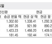 [표] 외국환율고시