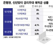 "예적금 들어볼까"…'새해에만' 조건없이 6% 적금, 4% 예금