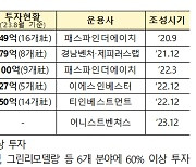 스마트시티·모빌리티 벤처기업 250억 '돈보따리' 푼다