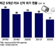 지난해 FDA 허가 건수, 30년간 역대 두 번째… "신약 기대감↑"