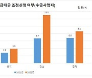 “하도급 대금 조정해달라”…수급업자 제도 활용률 8%대 그쳐