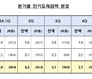 "ELS 고객 손실 봐도 직원 성과는 높여" ···금감원, KB·한투부터 현장검사