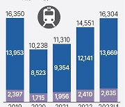 [그래픽] 국내 철도승객 통계