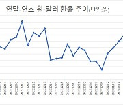 연초, 환율 이상 급등…"최대 1분기까지 금리인하 기대 되돌림"