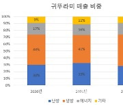 "변곡점 도달"…보일러업계는 변신중