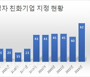 "고령자친화기업에 최대 3억원 지원한다"