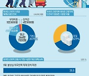 [오늘의 그래픽] 한국인 100만원 벌 때 외국인 95만원…임금차 5%p로 뚝