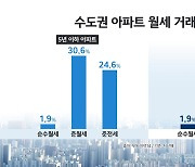 수도권 신축 아파트 임대차, 준월세·준전세가 '대세'