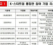 중기부, '2024 CES'에 K-스타트업 통합관 마련···91곳 참여