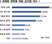 기업들이 꼽은 올해 글로벌 이슈…'공급망 문제 심화' '高금리'