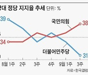 野, 이재명 대표된 뒤 지지율 또 떨어져 31%