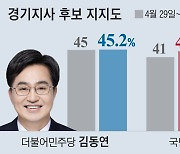 김동연 45.2% 김은혜 44.3%… 박남춘 40.6% 유정복 45.5%