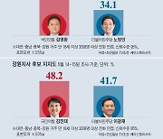 충북, 김영환 49.5% 노영민 34.1%... 강원, 김진태 48.2% 이광재 41.7%
