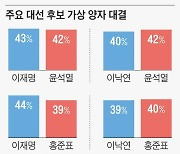 [갤럽] 이재명 43% vs 윤석열 42%… 이재명 44% vs 홍준표 39%