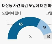 LH 투기만큼 끓어오른다, 20대 이유있는 대장동 분노 [여론&정치]