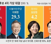 대선 여론 조사… 윤석열 35.6% 對 이재명 29.3%