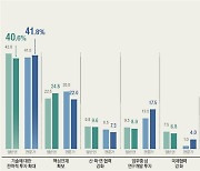 국민과 전문가 꼽은 국가성장 전략  1위 ‘전략적 R&D 투자 확대’…기초연구·인재양성 우선해야