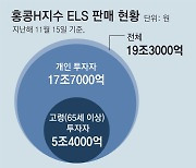 ‘홍콩 ELS’ 이달부터 만기… 금감원, 12곳 위법판매여부 현장검사