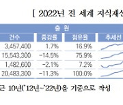 경제위기에 지재권 출원 위축… 1년 만에 두자릿수나 줄었다