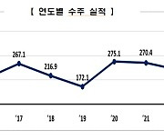 지난해 해외 플랜트 수주 302억 달러…8년 만에 최대 성과