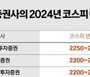 코스피 잘 봐줘야 최대 2800…올핸 차·포 떼고 졸로 싸워라 [2024 대전망 ①주식]