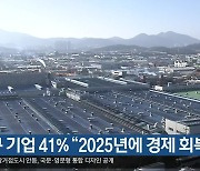 대구 기업 41% “2025년에 경제 회복”