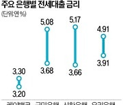 '연 3.2%' 전세대출 등장…인뱅發 '불붙은 금리 경쟁'