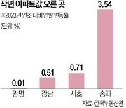 작년 집값 약세 속…'강남3구·광명'은 올랐다