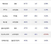 08일, 코스닥 외국인 순매도상위에 일반전기전자 업종 4종목