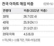 특례대출 덕에…30대 매입, 40대 첫 추월