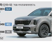 세단 제친 SUV…판매 대수 '더블 스코어'