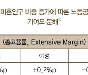 저학력 남자·고학력 여자 결혼 안한다…“노동인구 2031년부터 하향세”