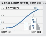 "월세 90만원도 동나"… 오피스텔 임대, 다시 효자로