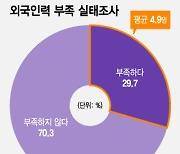 외국 인력 '역대 최대' 16만명 오지만...中企 "3.5만명 더 필요"