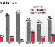 LG전자 또 신기록…'사상 최대' 연매출 84조원