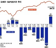 "가즈아 테슬라" 상승 베팅…증시 조정에 8주만에 순매수[서학픽]