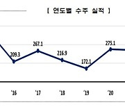 작년 플랜트 수주 302억달러, 8년만에 역대 최대…중동 38%↑