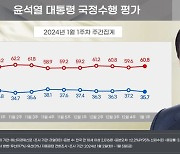 윤 지지율, 1.5%p 하락 '35.7%'…쌍특검 거부에 2030서 급락[리얼미터]