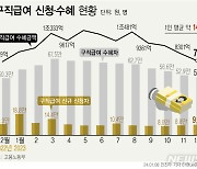 실업급여 신청, 12개월 만에 감소…"'경기 호전' 판단은 일러"