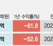 해외부동산 펀드 80% 손실···당국은 ‘뒷북’