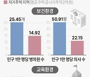 [그래픽] 고가·저가 주택 지역 보건·교육환경 격차